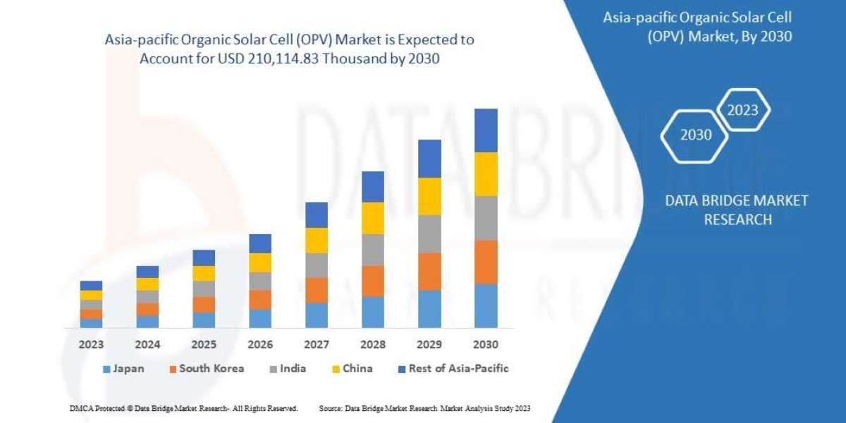 Technological Advancements in Organic Solar Cell Production Boost Asia-Pacific Market