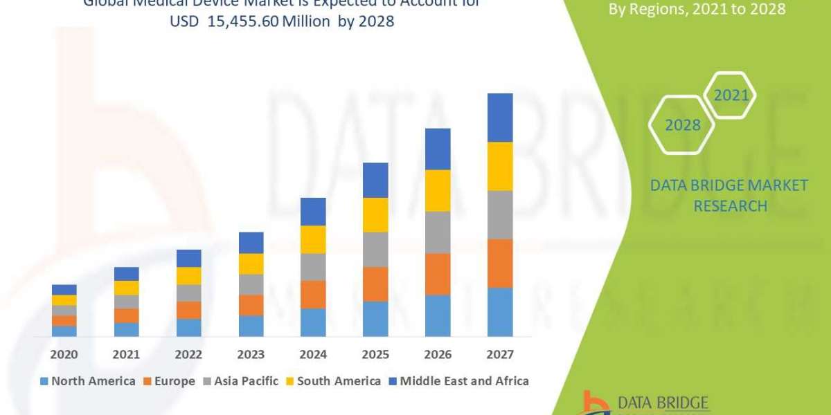 Medical Devices Market Continues to Experience Significant Growth and Investment Opportunities