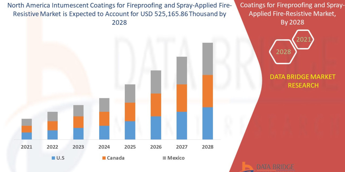 North America Intumescent Coatings for Fireproofing and Spray-Applied Fire-Resistive Market – Industry Trends, growing a
