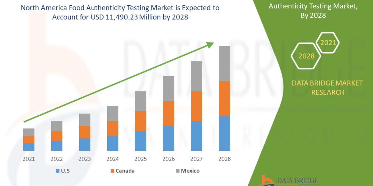 North America Food Authenticity Testing Market Opportunities, Share, Growth and Competitive Analysis and Forecast 2028