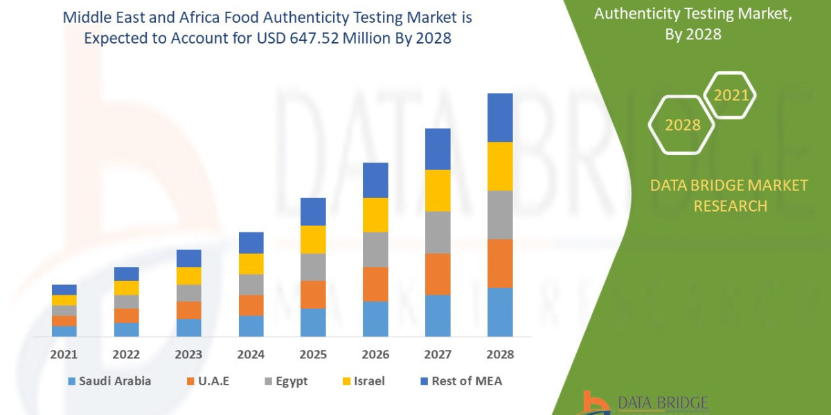 Middle East and Africa Food Authenticity Testing Market Opportunities, Share, Growth and Competitive Analysis and Foreca