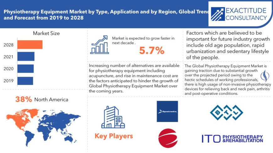 Physiotherapy Equipment Market | Size | Trends | Demand Forecast 2028