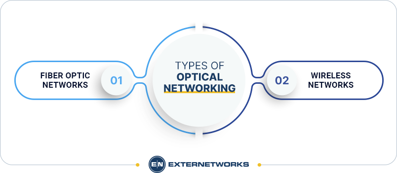 Why Do We Need Optical Networking?- ExterNetworks