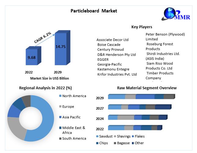 Particleboard Market: Global Industry Forecast (2023-2029)
