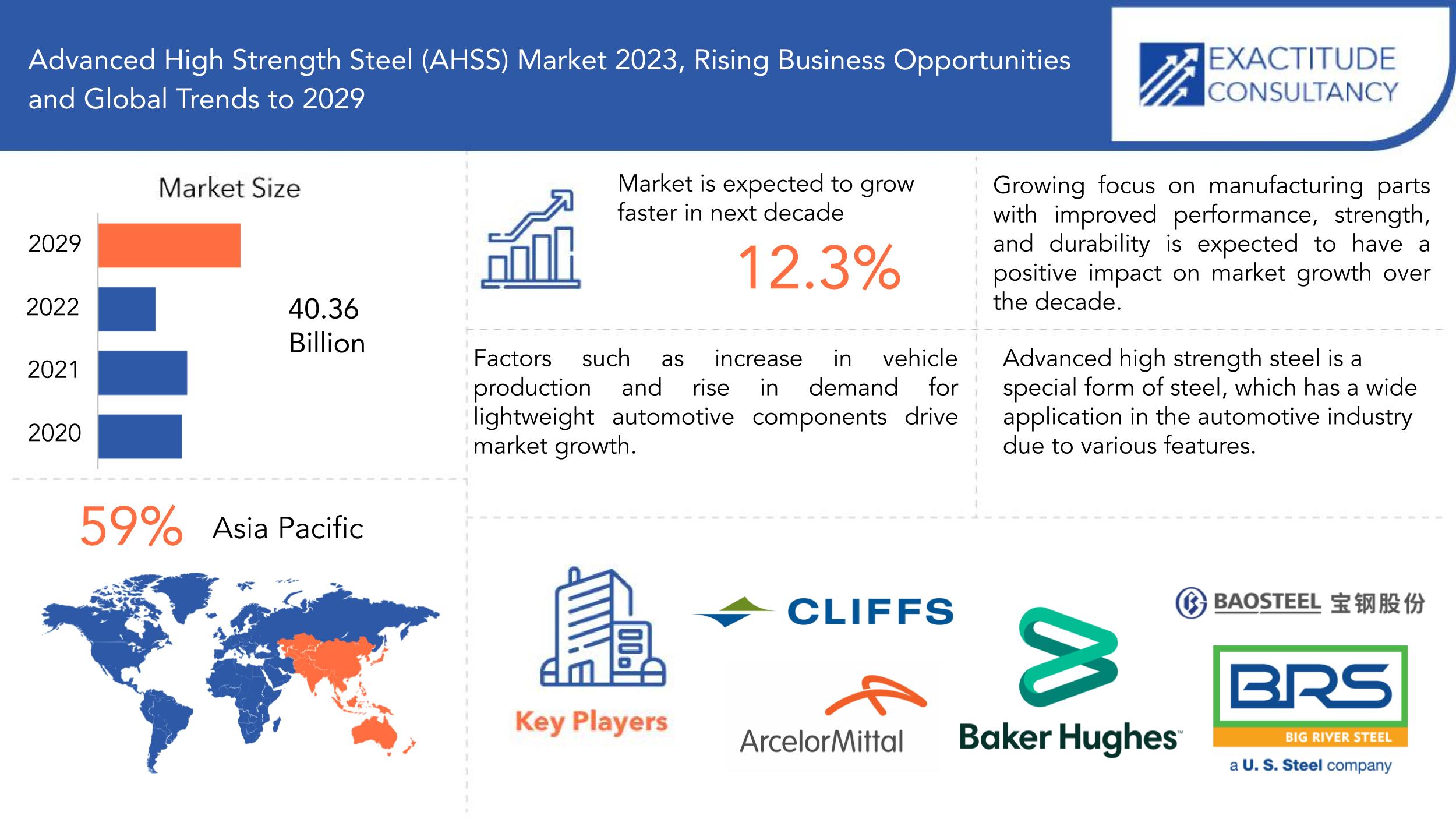 Advanced High Strength Steel (AHSS) Market Forecast by 2029