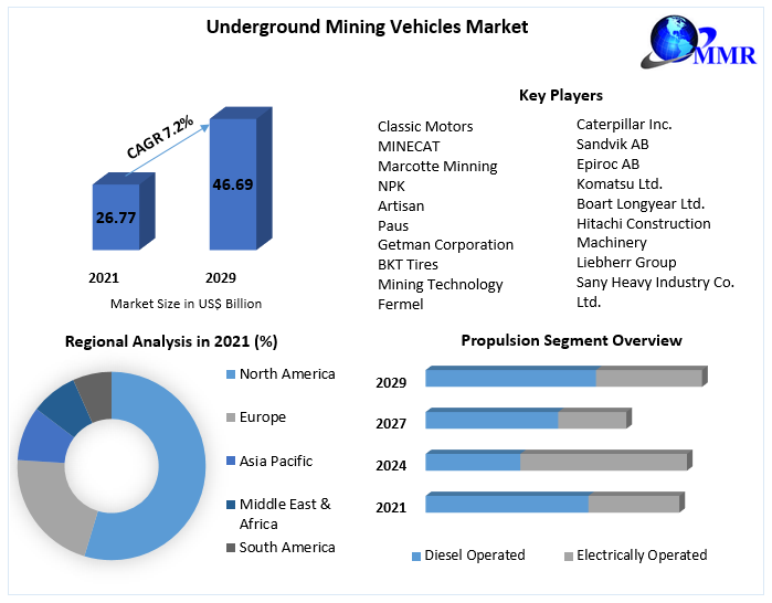 Underground Mining Vehicles Market: Industry Analysis and Forecast
