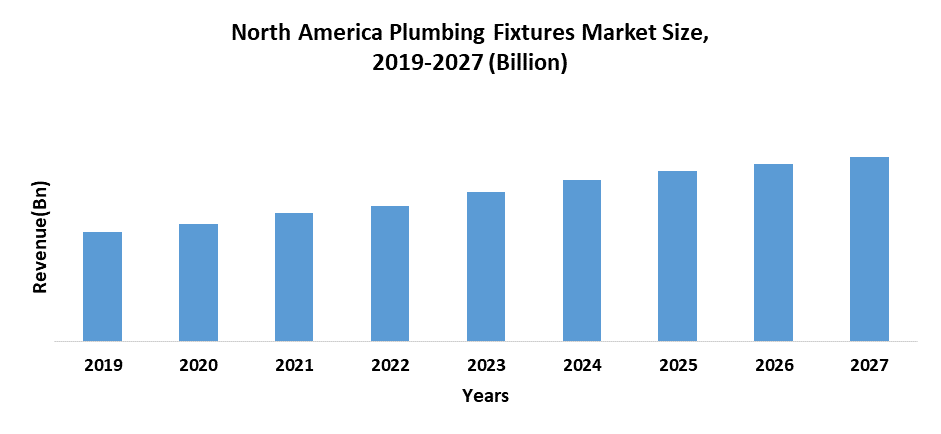 North America Plumbing Fixture Market: Industry Analysis and Forecast
